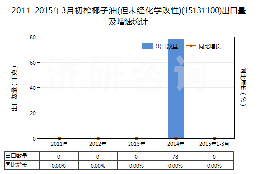 2011-2015年3月初榨椰子油(但未經(jīng)化學改性)(15131100)出口量及增速統(tǒng)計 2011-2015年3月初榨椰子油(但未經(jīng)化學改性)(15131100)出口量及增速統(tǒng)計
